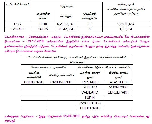 இன்றைய பங்குச் சந்தை ஆரம்பிக்கும் முன் நீங்கள் தெரிந்துகொள்ளவேண்டிய சில தகவல்கள் - 01-01-2019