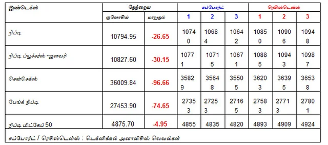 இன்றைய பங்குச் சந்தை ஆரம்பிக்குமுன் நீங்கள் தெரிந்துகொள்ளவேண்டிய சில தகவல்கள் - 14-01-2019