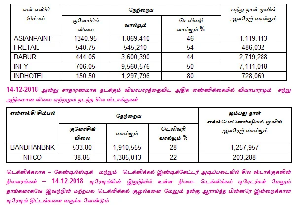இன்றைய பங்குச் சந்தை ஆரம்பிக்கும் முன் நீங்கள் தெரிந்துகொள்ளவேண்டிய சில தகவல்கள் - 17-12-2018