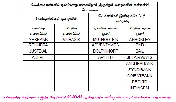 இன்றைய பங்குச் சந்தை ஆரம்பிக்குமுன் நீங்கள் தெரிந்துகொள்ளவேண்டிய சில தகவல்கள் - 06-09-2018