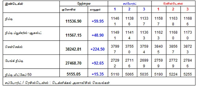 இன்றைய பங்குச் சந்தை ஆரம்பிக்குமுன் நீங்கள் தெரிந்துகொள்ளவேண்டிய சில தகவல்கள் - 07-09-2018