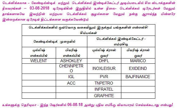 இன்றைய பங்குச் சந்தை ஆரம்பிக்குமுன் நீங்கள் தெரிந்துகொள்ளவேண்டிய சில தகவல்கள் - 06-08-2018