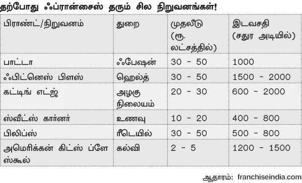 பக்கா வருமானம் தரும் ஃப்ரான்சைஸ் பிசினஸ்!