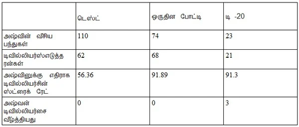 அஷ்வின் vs டி வில்லியர்ஸ் - இதுவரை ஜெயிச்சது யாரு?