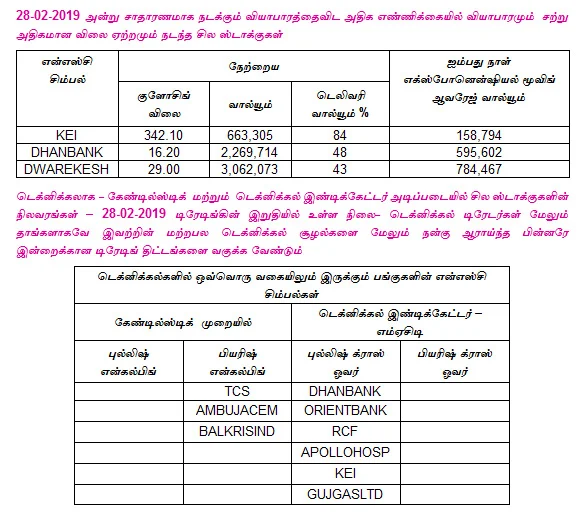 இன்றைய பங்குச் சந்தை ஆரம்பிக்கும் முன் நீங்கள் தெரிந்துகொள்ளவேண்டிய சில தகவல்கள் - 01-03-2019
