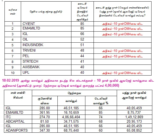 இன்றைய பங்குச் சந்தை ஆரம்பிக்குமுன் நீங்கள் தெரிந்துகொள்ளவேண்டிய சில தகவல்கள் - 19-02-2019