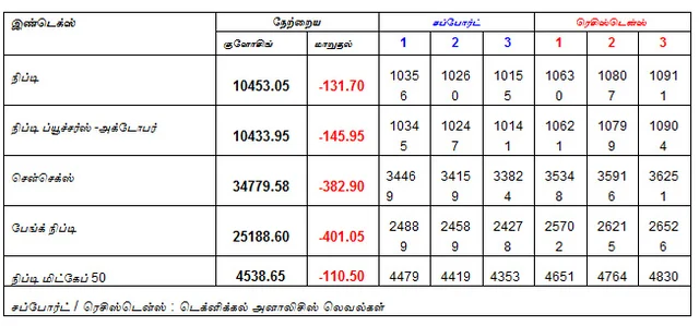 இன்றைய பங்குச் சந்தை ஆரம்பிக்குமுன் நீங்கள் தெரிந்துகொள்ளவேண்டிய சில தகவல்கள் - 19-10-2018