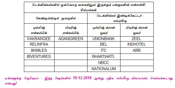 இன்றைய பங்குச் சந்தை ஆரம்பிக்குமுன் நீங்கள் தெரிந்துகொள்ளவேண்டிய சில தகவல்கள் - 19-12-2018