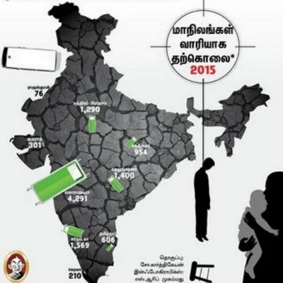 இந்தியா முழுக்க 12,602 விவசாயிகள் தற்கொலை..! அதிர்ச்சி ரிப்போர்ட் #savefarmers