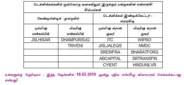 இன்றைய பங்குச் சந்தை ஆரம்பிக்குமுன் நீங்கள் தெரிந்துகொள்ளவேண்டிய சில தகவல்கள் - 18-02-2019