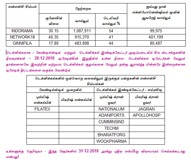 இன்றைய பங்குச் சந்தை ஆரம்பிக்குமுன் நீங்கள் தெரிந்துகொள்ளவேண்டிய சில தகவல்கள் - 31-12-2018