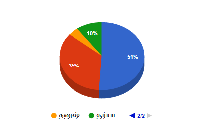 ரசிகர்கள் மனம்கவர்ந்த ஹீரோ இவர்தான்..! - சினிமா விகடன் சர்வே