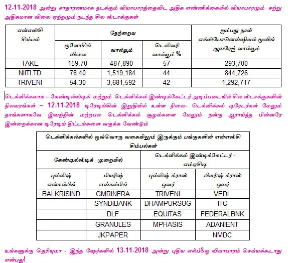 இன்றைய பங்குச் சந்தை ஆரம்பிக்குமுன் நீங்கள் தெரிந்துகொள்ளவேண்டிய சில தகவல்கள் - 13-11-2018