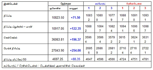 இன்றைய பங்குச் சந்தை ஆரம்பிக்கும் முன் நீங்கள் தெரிந்துகொள்ளவேண்டிய சில தகவல்கள் - 05-03-2019