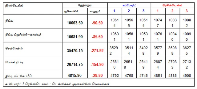 இன்றைய பங்குச் சந்தை ஆரம்பிக்கும் முன் நீங்கள் தெரிந்துகொள்ளவேண்டிய சில தகவல்கள் - 26-12-2018