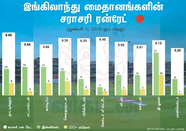 இங்கிலாந்து மைதானங்களின் சராசரி ரன்ரேட்
