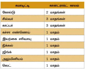 தினசரி வர்த்தகம், நீண்ட கால ஒப்பந்தம்...