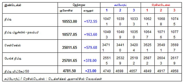 இன்றைய பங்குச் சந்தை ஆரம்பிக்கும் முன் நீங்கள் தெரிந்துகொள்ளவேண்டிய சில தகவல்கள் - 05-11-2018