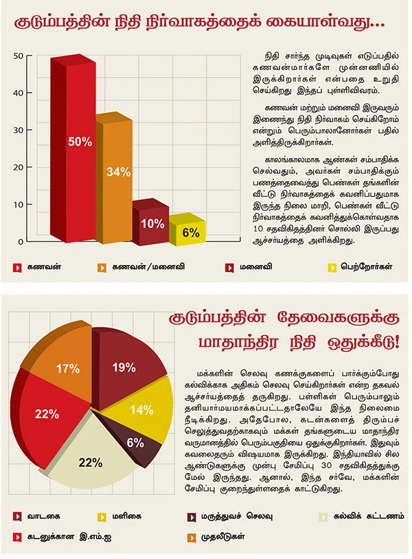 சேமிப்பு, முதலீடு, செலவு மக்கள் சாய்ஸ் எப்படி?