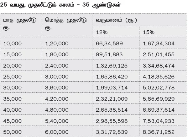 நிம்மதியான ஓய்வுக்காலத்துக்கு கைகொடுக்கும் முதல் வருட சம்பளம்!