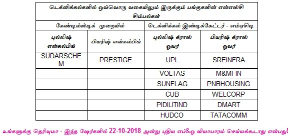 இன்றைய பங்குச் சந்தை ஆரம்பிக்கும் முன் நீங்கள் தெரிந்துகொள்ளவேண்டிய சில தகவல்கள் - 22-10-2018