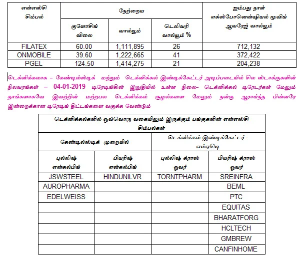 இன்றைய பங்குச் சந்தை ஆரம்பிக்கும் முன் நீங்கள் தெரிந்துகொள்ளவேண்டிய சில தகவல்கள் - 07-01-2019