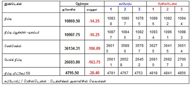 இன்றைய பங்குச் சந்தை ஆரம்பிக்கும் முன் நீங்கள் தெரிந்துகொள்ளவேண்டிய சில தகவல்கள் - 05-12-2018