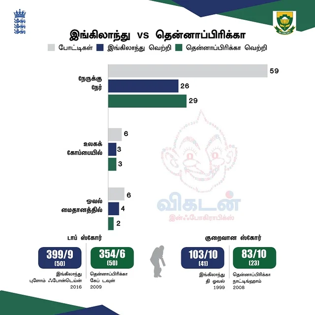 இங்கிலாந்து - தென்னாப்பிரிக்கா