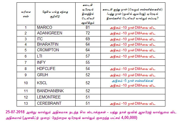 இன்றைய பங்குச் சந்தை ஆரம்பிக்குமுன் நீங்கள் தெரிந்துகொள்ளவேண்டிய சில தகவல்கள் - 26-07-2018