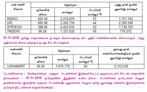 இன்றைய பங்குச் சந்தை ஆரம்பிக்குமுன் நீங்கள் தெரிந்துகொள்ளவேண்டிய சில தகவல்கள் - 02-11-2018