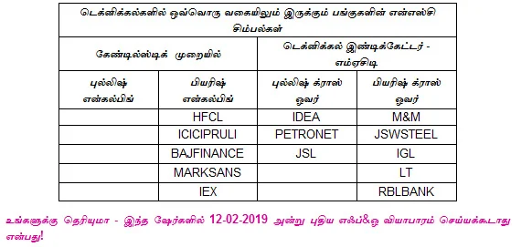 இன்றைய பங்குச் சந்தை ஆரம்பிக்குமுன் நீங்கள் தெரிந்துகொள்ளவேண்டிய சில தகவல்கள் - 12-02-2019