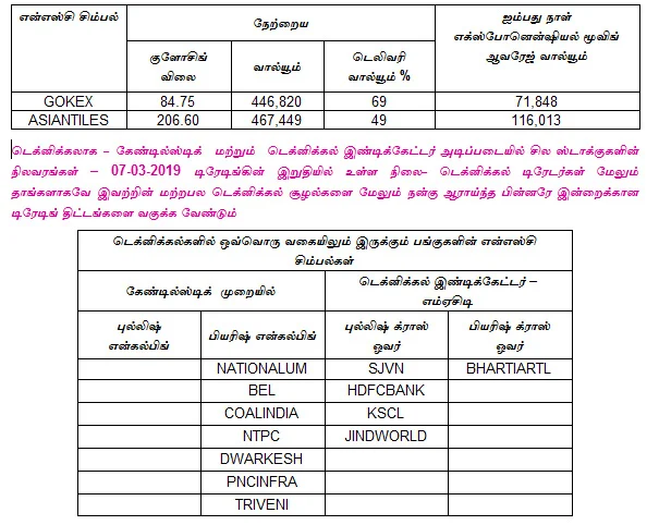 இன்றைய பங்குச் சந்தை ஆரம்பிக்குமுன் நீங்கள் தெரிந்துகொள்ளவேண்டிய சில தகவல்கள் - 08-03-2019