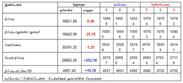 இன்றைய பங்குச் சந்தை ஆரம்பிக்கும் முன் நீங்கள் தெரிந்துகொள்ளவேண்டிய சில தகவல்கள் - 31-01-2019