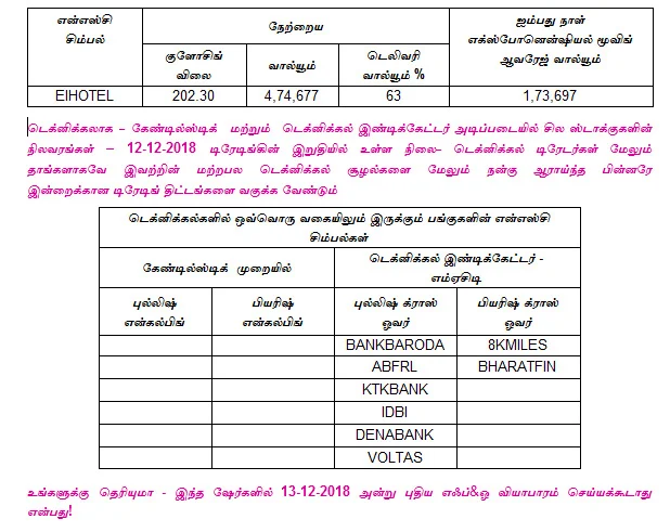 இன்றைய பங்குச் சந்தை ஆரம்பிக்குமுன் நீங்கள் தெரிந்து கொள்ளவேண்டிய சில தகவல்கள் - 13-12-2018