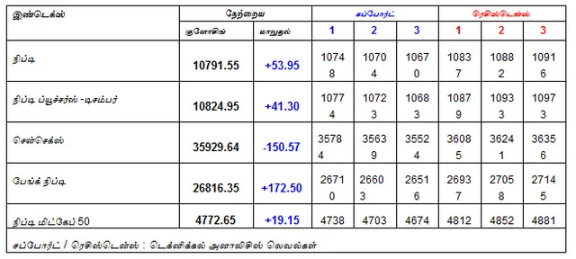 இன்றைய பங்குச் சந்தை ஆரம்பிக்குமுன் நீங்கள் தெரிந்துகொள்ளவேண்டிய சில தகவல்கள் - 14-12-2018