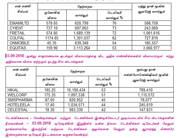 இன்றைய பங்குச் சந்தை ஆரம்பிக்குமுன் நீங்கள் தெரிந்துகொள்ளவேண்டிய சில தகவல்கள் - 04-09-2018