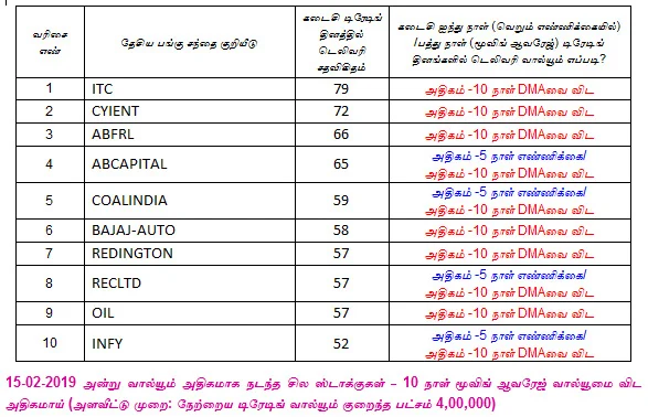 இன்றைய பங்குச் சந்தை ஆரம்பிக்குமுன் நீங்கள் தெரிந்துகொள்ளவேண்டிய சில தகவல்கள் - 18-02-2019