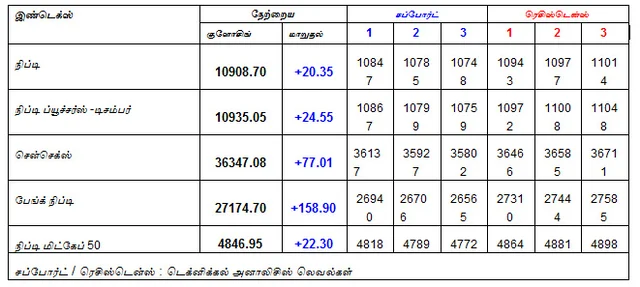 இன்றைய பங்குச் சந்தை ஆரம்பிக்குமுன் நீங்கள் தெரிந்துகொள்ளவேண்டிய சில தகவல்கள் - 19-12-2018