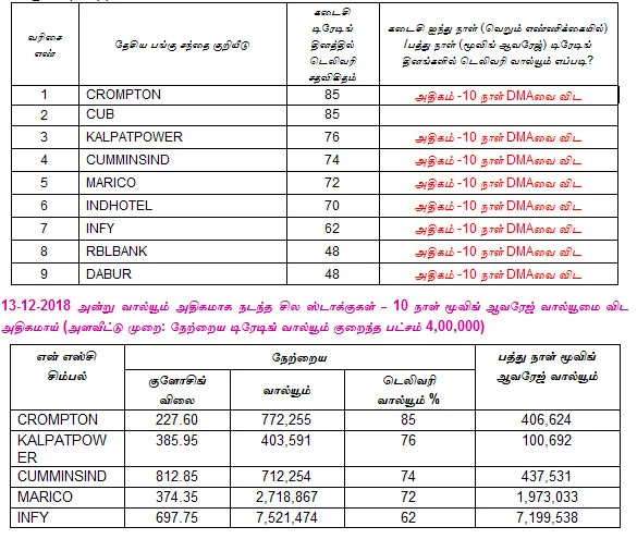 இன்றைய பங்குச் சந்தை ஆரம்பிக்குமுன் நீங்கள் தெரிந்துகொள்ளவேண்டிய சில தகவல்கள் - 14-12-2018