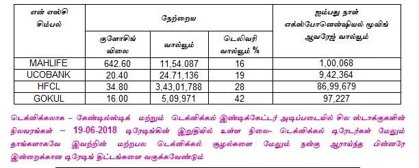 இன்றைய பங்குச் சந்தை ஆரம்பிக்குமுன் நீங்கள் தெரிந்துகொள்ளவேண்டிய சில தகவல்கள் - 20.06.2018