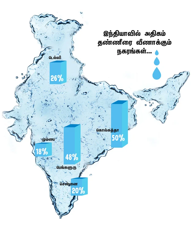 காவிரி குடிநீரில் 50 சதவிகிதத்தை இப்படித்தான் வீணாக்குகிறது பெங்களூரு! (பட விளக்கம்)