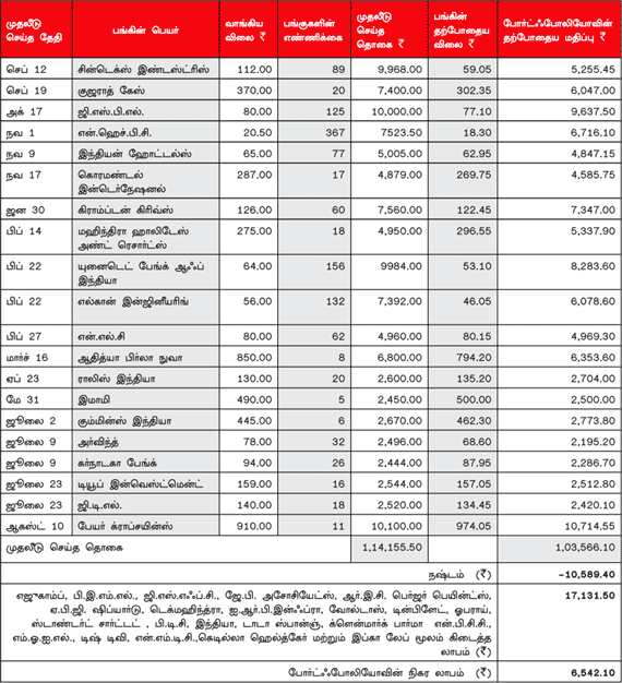 உங்களுக்காகவே ஒரு ஷேர் போர்ட்ஃபோலியோ (23.08.2012)
