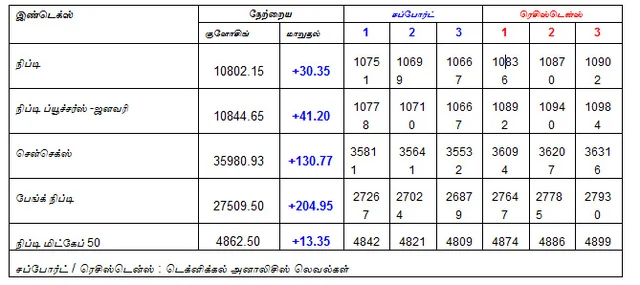 இன்றைய பங்குச் சந்தை ஆரம்பிக்கும் முன் நீங்கள் தெரிந்துகொள்ளவேண்டிய சில தகவல்கள் - 09-01-2019