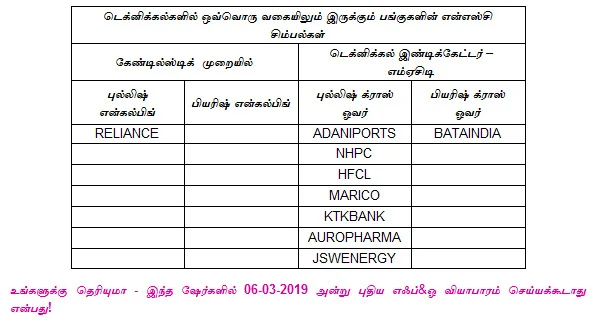 இன்றைய பங்குச் சந்தை ஆரம்பிக்குமுன் நீங்கள் தெரிந்துகொள்ளவேண்டிய சில தகவல்கள் - 06-03-2019