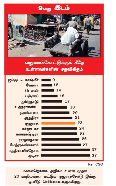 குஜராத்தில் ஜூ.வி.!