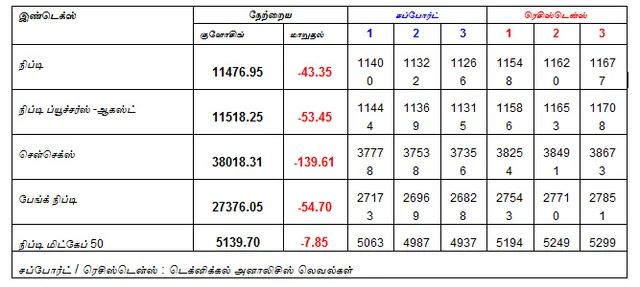 இன்றைய பங்குச் சந்தை ஆரம்பிக்குமுன் நீங்கள் தெரிந்துகொள்ளவேண்டிய சில தகவல்கள் - 06-09-2018