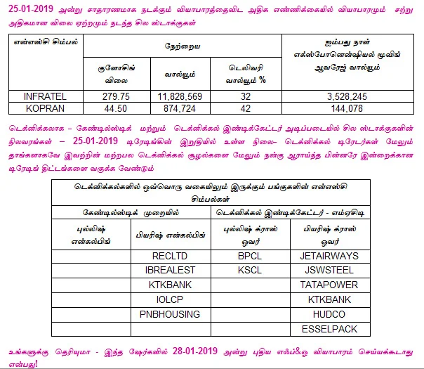 இன்றைய பங்குச் சந்தை ஆரம்பிக்குமுன் நீங்கள் தெரிந்துகொள்ளவேண்டிய சில தகவல்கள் - 28-01-2019