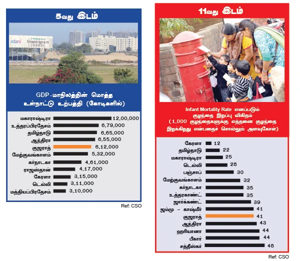 குஜராத்தில் ஜூ.வி.!