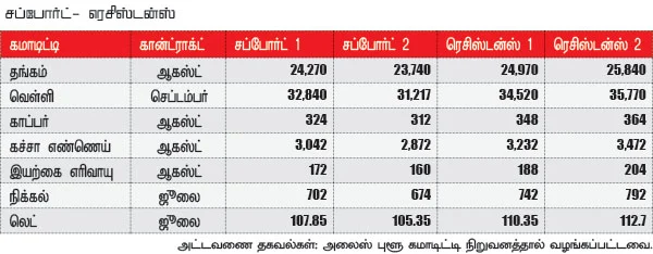 கமாடிட்டி டிரேடிங் - மெட்டல் & ஆயில்