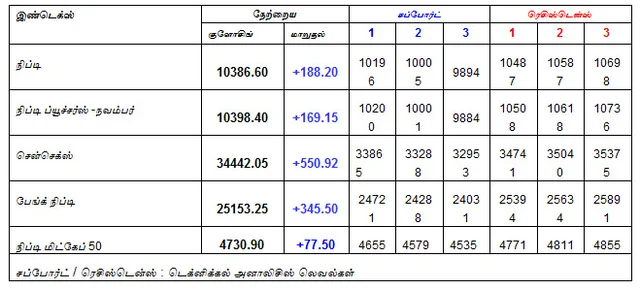 இன்றைய பங்குச் சந்தை ஆரம்பிக்குமுன் நீங்கள் தெரிந்துகொள்ளவேண்டிய சில தகவல்கள் - 01-11-2018